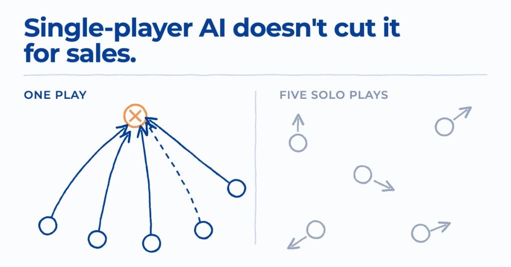 Playbook diagram comparing one coordinated sales play aimed at a single target with five uncoordinated solo plays pointing in different directions