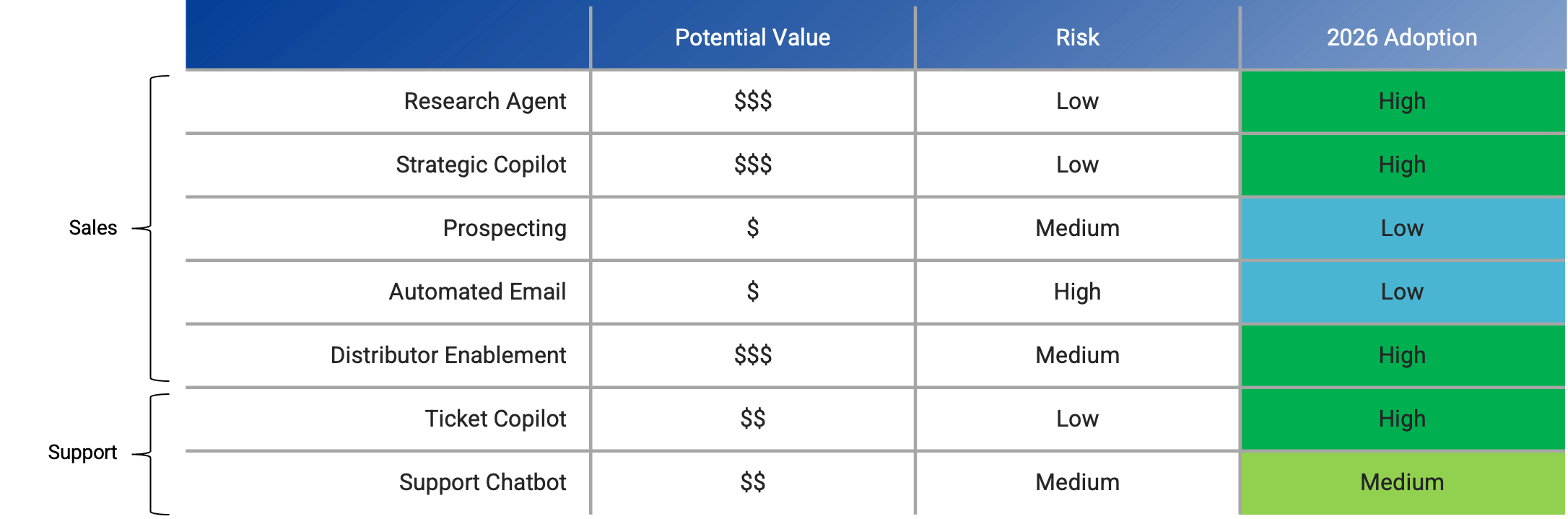 Use case adoption for semiconductor companies in 2026