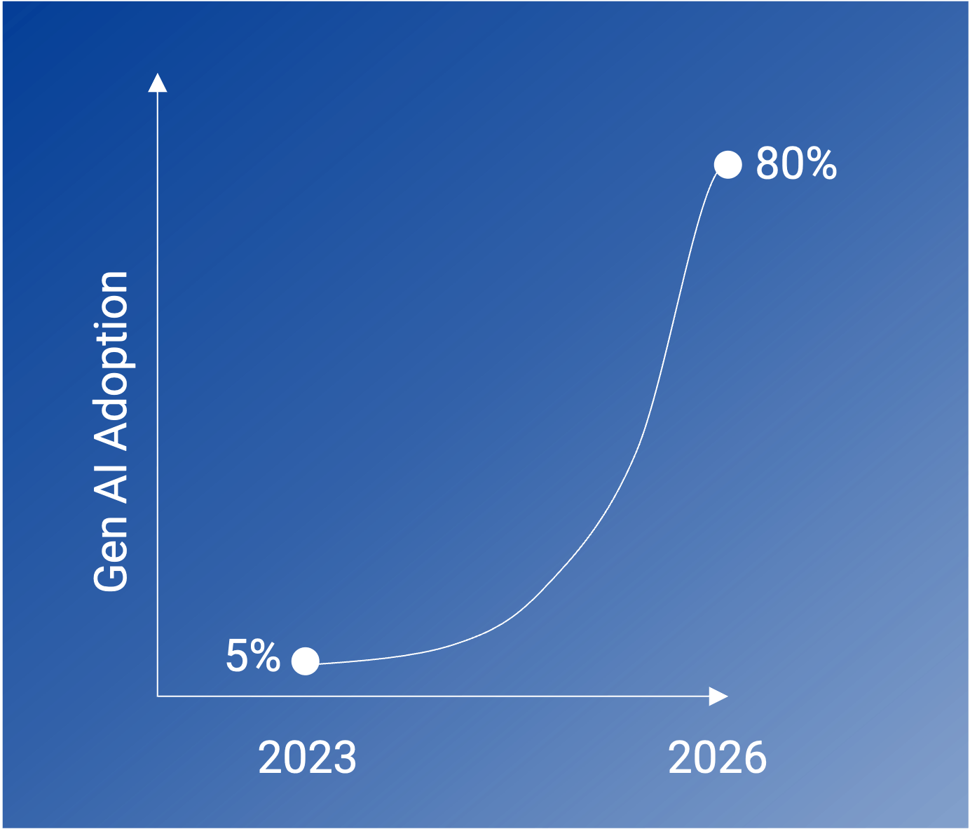 Generative AI Adoption Chart