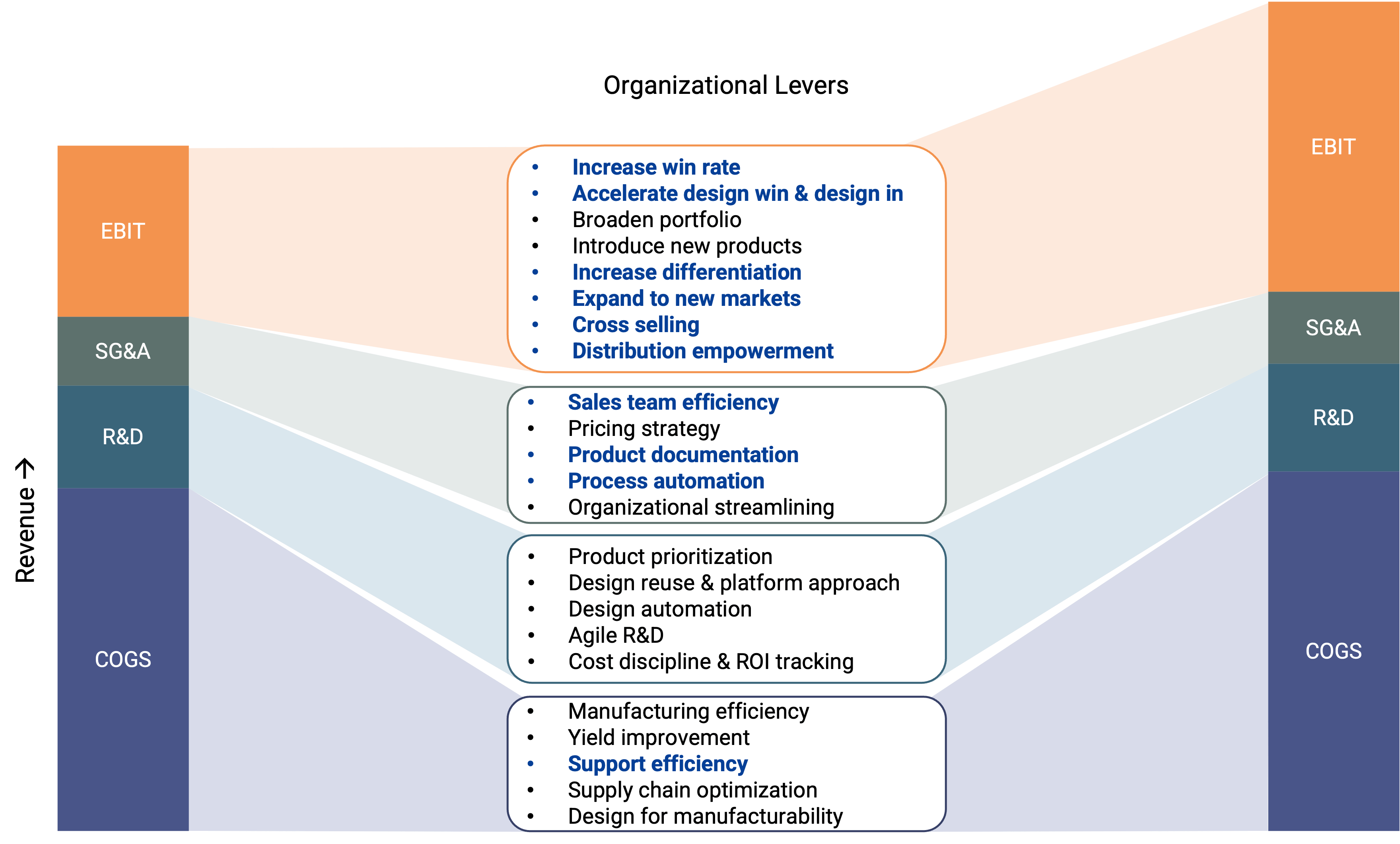 Organizational Levers for Enterprise Value