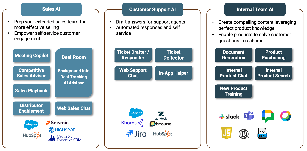 Tech Product AI Use Cases